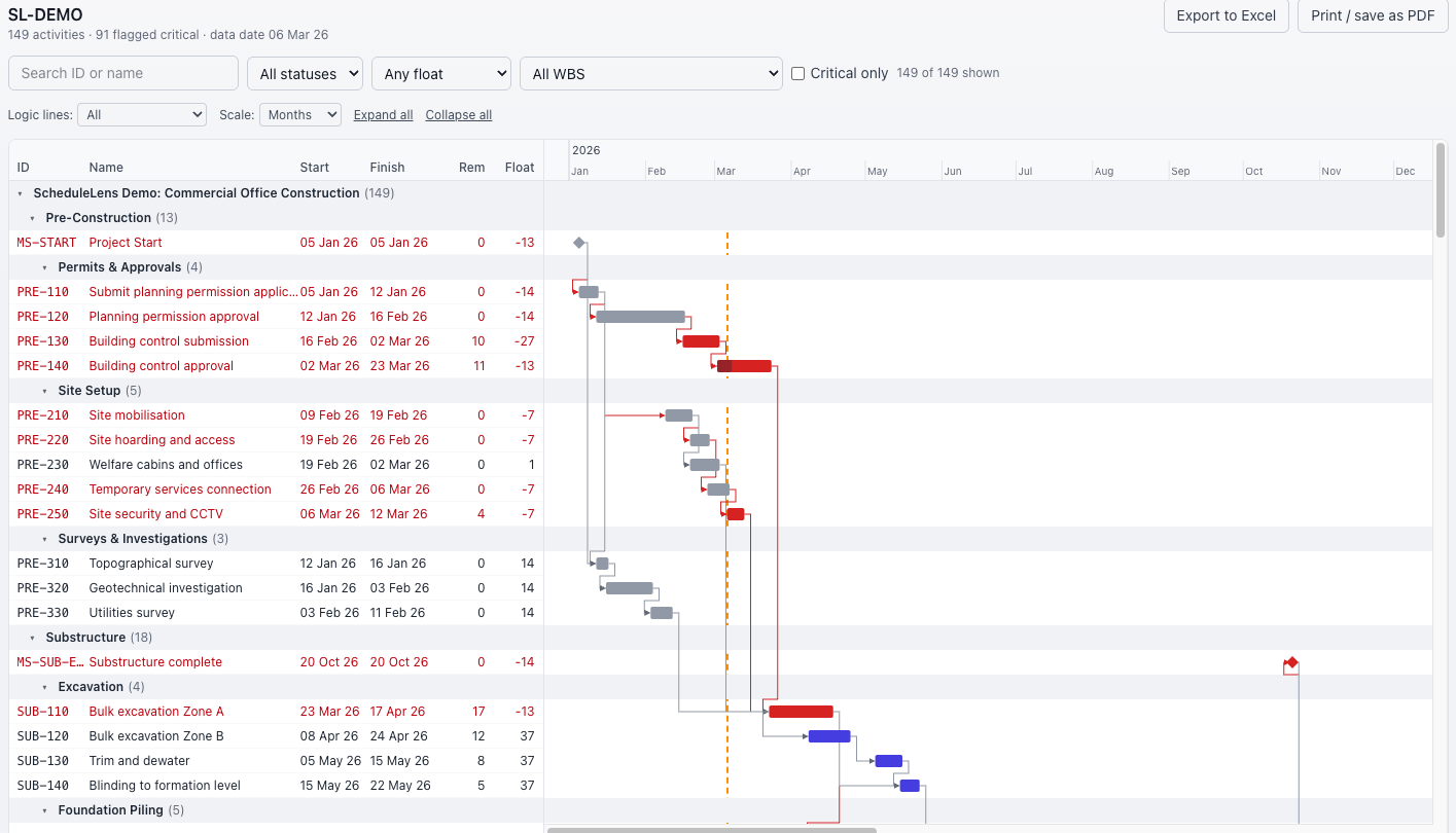 The ScheduleLens programme viewer: an activity table beside a Gantt chart grouped by WBS, with logic links and critical activities in red.